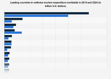 Wellness tourism expenditure by country worldwide 2024| Statista