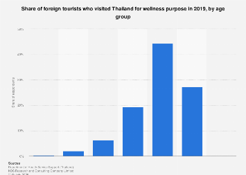 share of wellness tourists by age group 2019| Statista