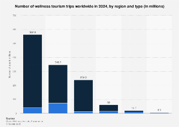 Wellness trips taken by region worldwide 2024| Statista