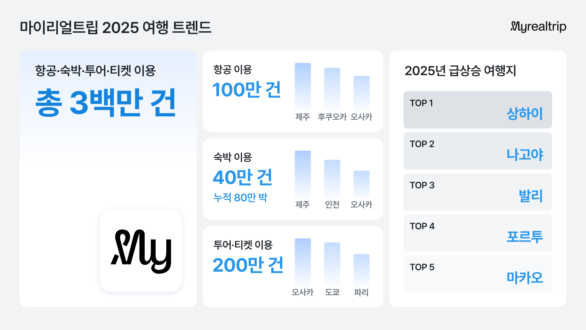 My Real Trip Announces "2025 Travel Trends"... Flights, Accommodations, Tours, and Tickets Surpass 3...
