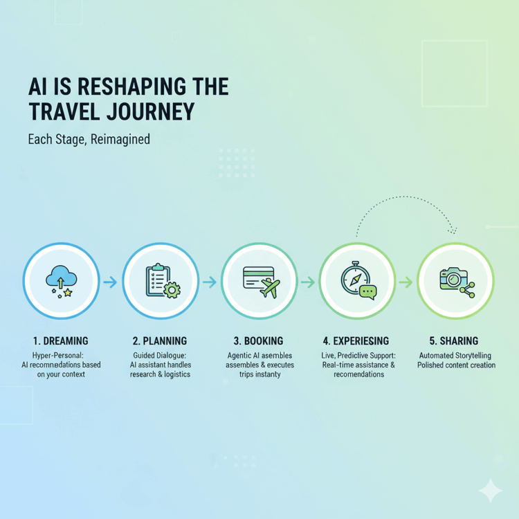 Google’s 5 Stages of Travel are being rewritten by AI