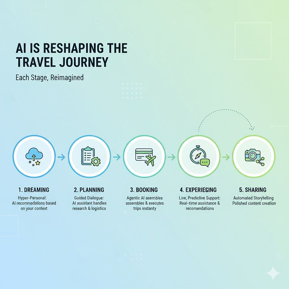 Google’s 5 Stages of Travel are being rewritten by AI