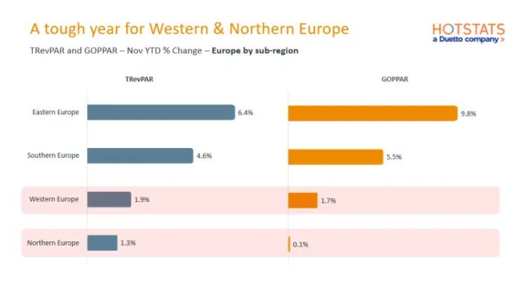 European Hotel Performance: Revenue Steady As Costs Shape Margins Across Europe & Spain :: Hospitali...