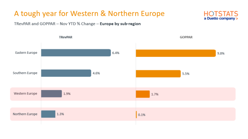 European Hotel Performance: Revenue Steady As Costs Shape Margins Across Europe & Spain :: Hospitali...