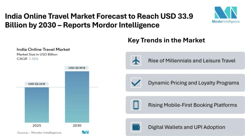 India Online Travel Market Size & Trends