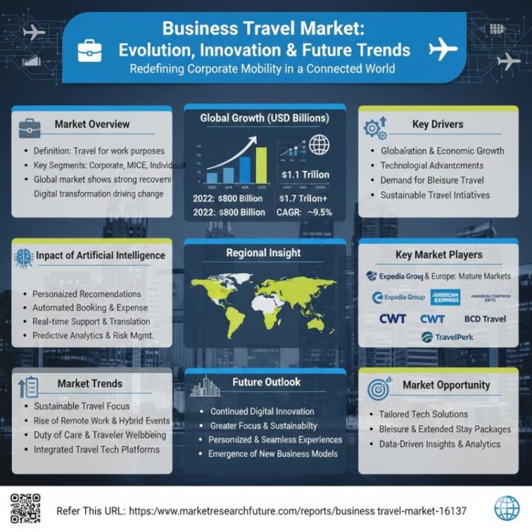 Business Travel Market Outlook: Innovation Driving a New Era