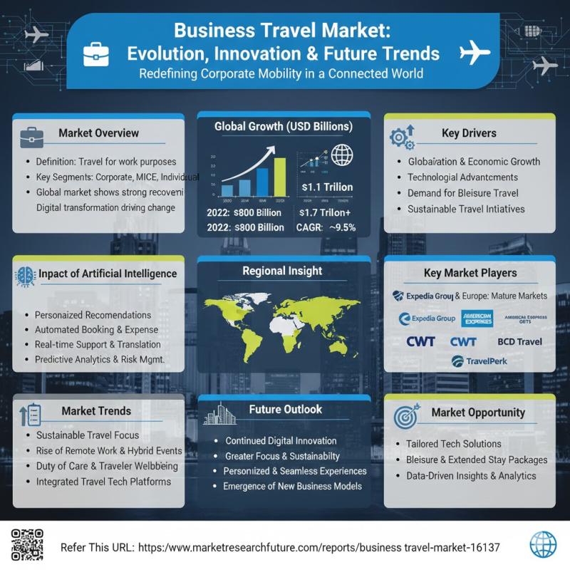 Business Travel Market Outlook: Innovation Driving a New Era