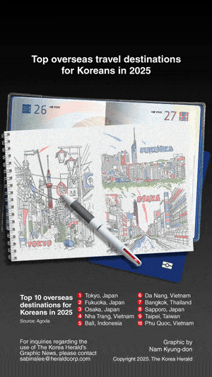 [Graphic News] Top overseas travel destinations for Koreans in 2025