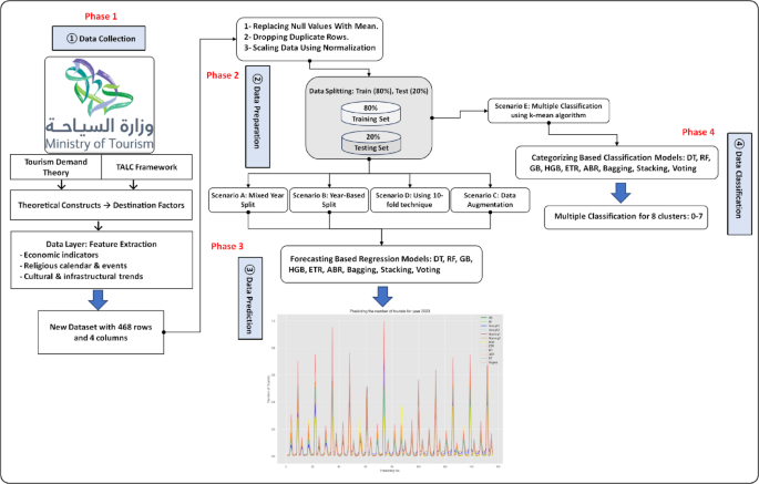 Predicting tourism growth in Saudi Arabia with machine learning models for vision 2030 perspective