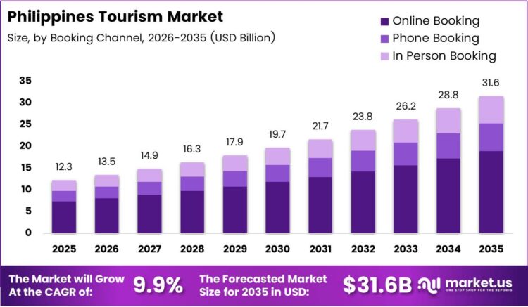 Philippines Tourism Market Size Analysis Bar Graph