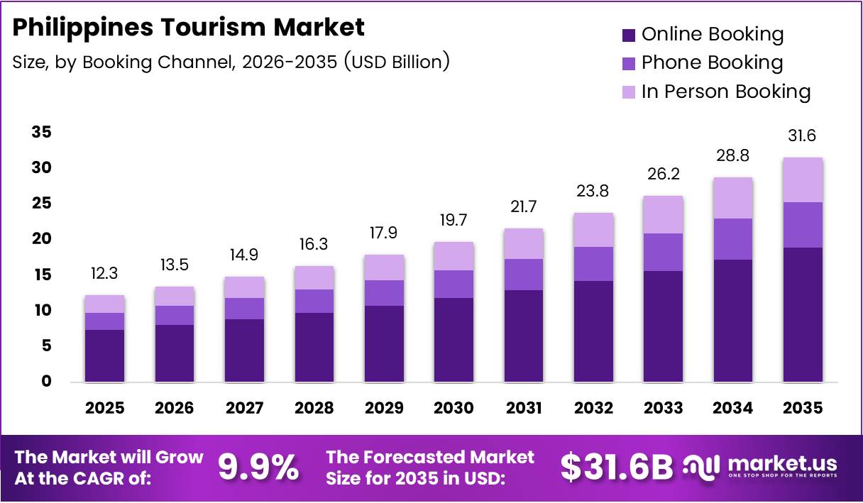 Philippines Tourism Market Size Analysis Bar Graph