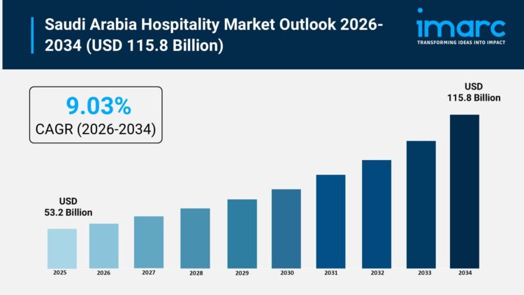Saudi Arabia Hospitality Market: Tourism Growth, Vision 2030 & Demand Expansion