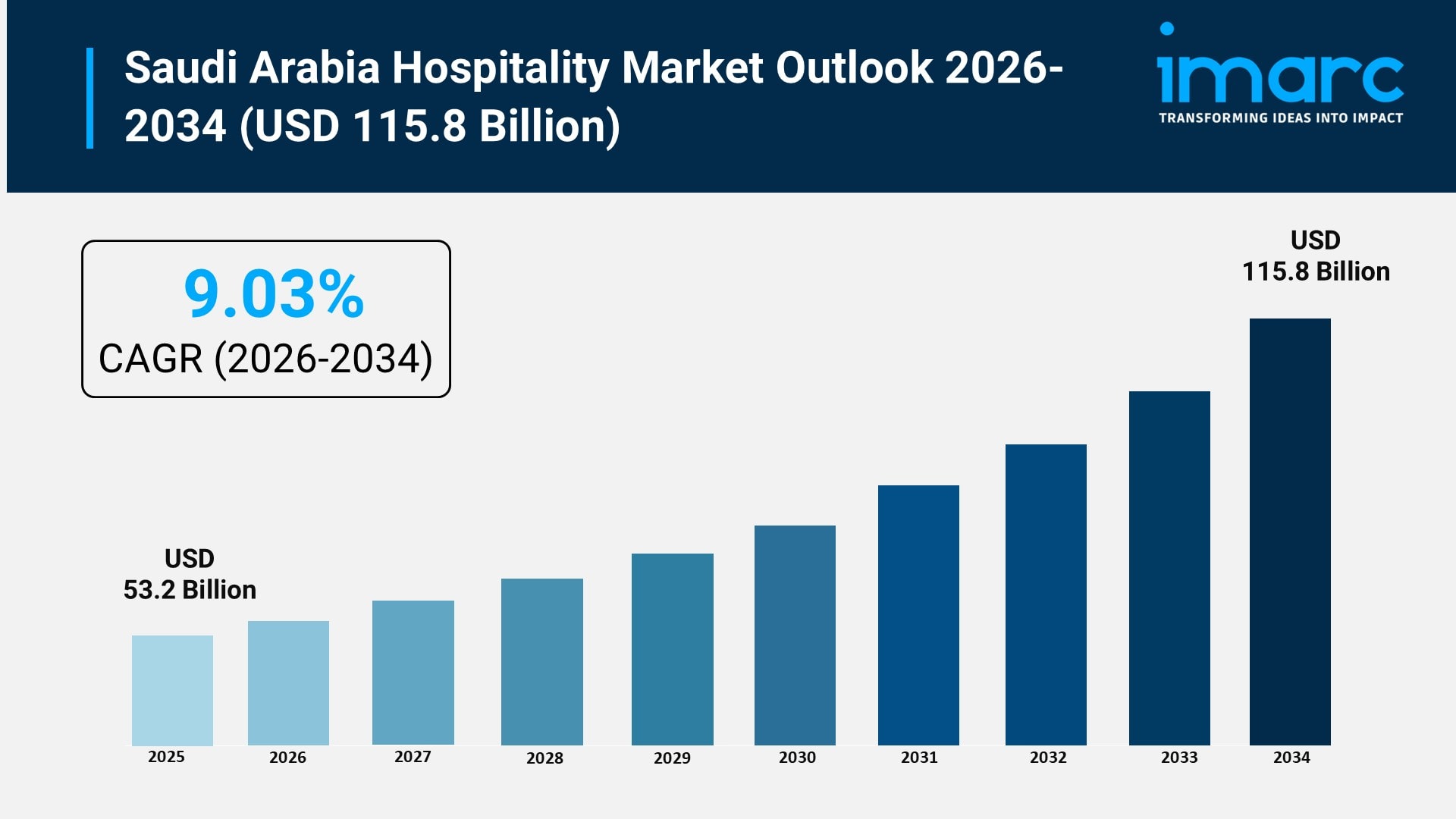 Saudi Arabia Hospitality Market: Tourism Growth, Vision 2030 & Demand Expansion