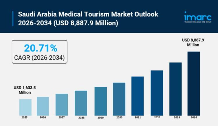 Saudi Arabia Medical Tourism Market Set to Surge USD 8,887.9