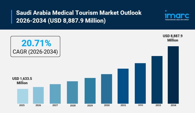 Saudi Arabia Medical Tourism Market Set to Surge USD 8,887.9