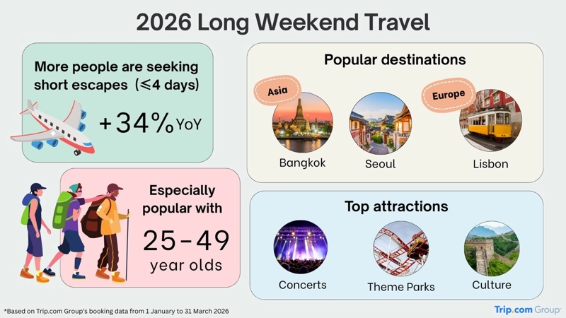 Infographic - Trip.com Long Weekend Travel
