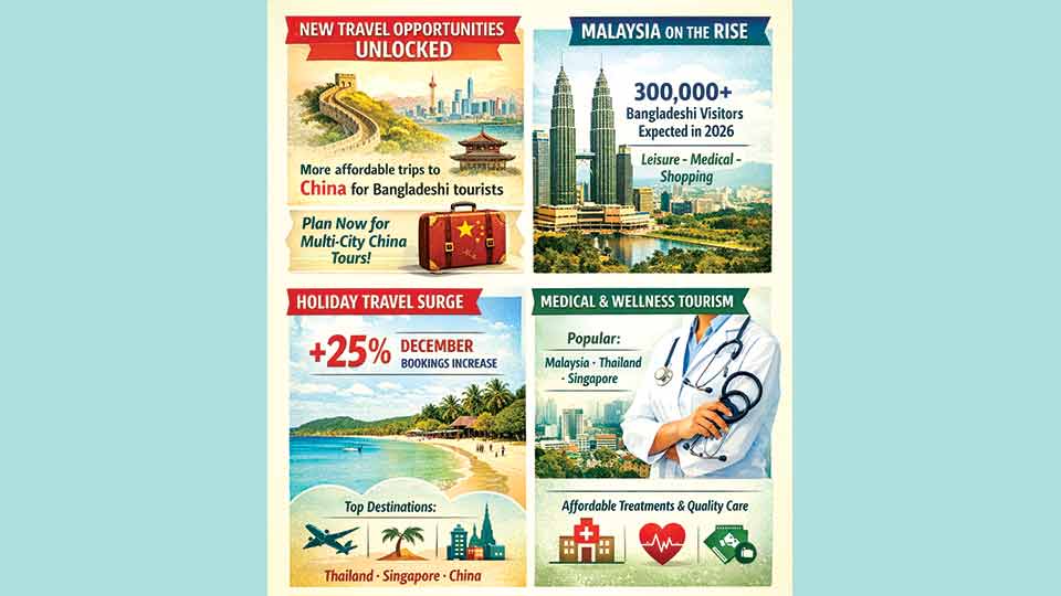 Outbound travel on rise : Visa changes, new destinations, year-end travel boom set stage for 2026