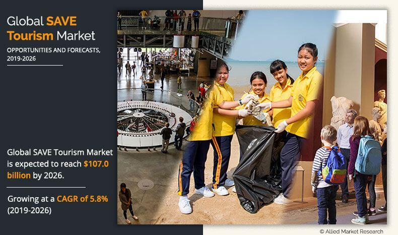 SAVE Tourism Market 2026 Trends : Expected to Grow at a CAGR of 5.8%