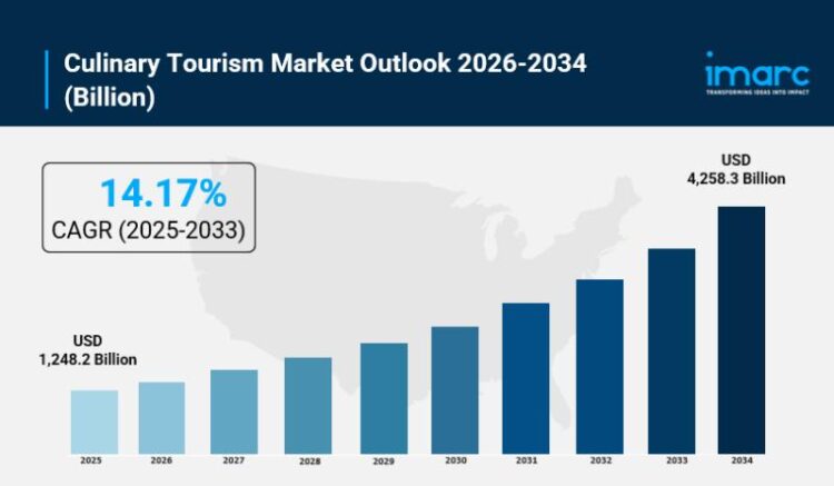 Culinary Tourism Market Size, Growth, Industry Trends, Latest