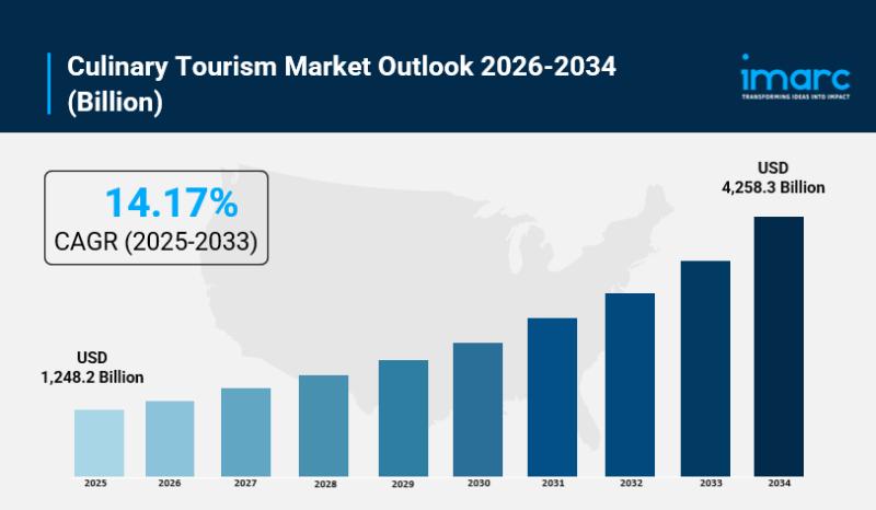 Culinary Tourism Market Size, Growth, Industry Trends, Latest
