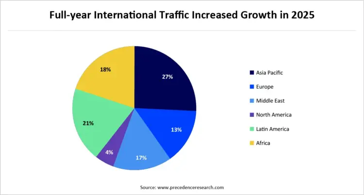 Full-year International Traffic Increased Growth in 2025
