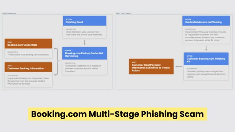 Hackers Launch Sophisticated Multi-Stage Phishing Campaign Targeting Booking.com Partners and Travel...