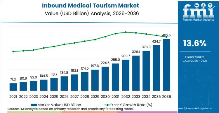 Inbound Medical Tourism Market is projected to grow
