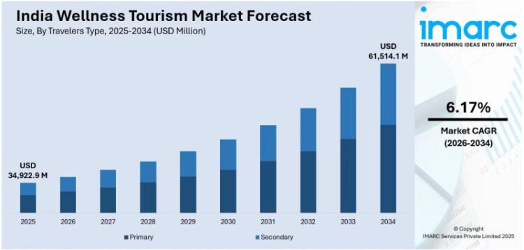 India Wellness Tourism Market