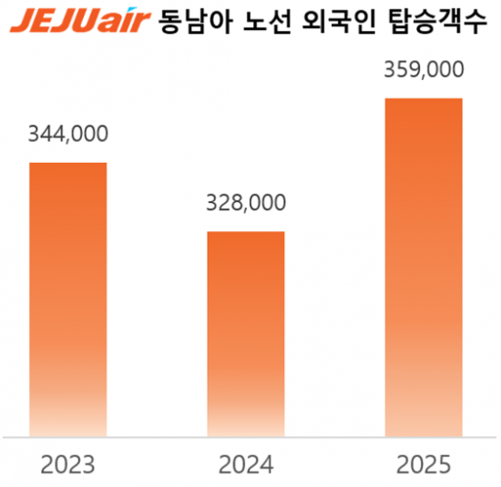 Jeju Air's Southeast Asia Routes See 360,000 Foreign Passengers, Highest Since COVID-19