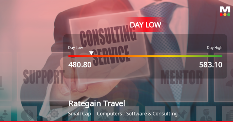 Rategain Travel Technologies Ltd Hits Intraday Low Amid Price Pressure