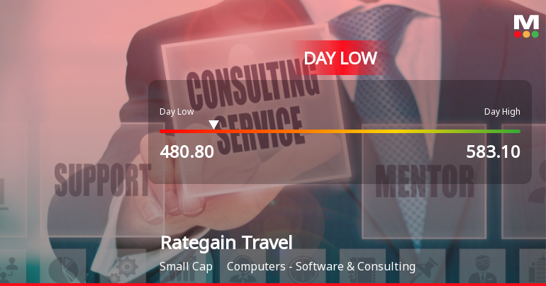 Rategain Travel Technologies Ltd Hits Intraday Low Amid Price Pressure