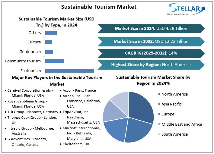 Sustainable Tourism Market