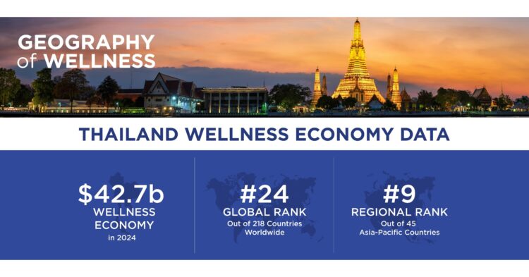 Global Wellness Institute Releases New Data on Thailand's Fast-Growing $42.7 Billion Wellness Market