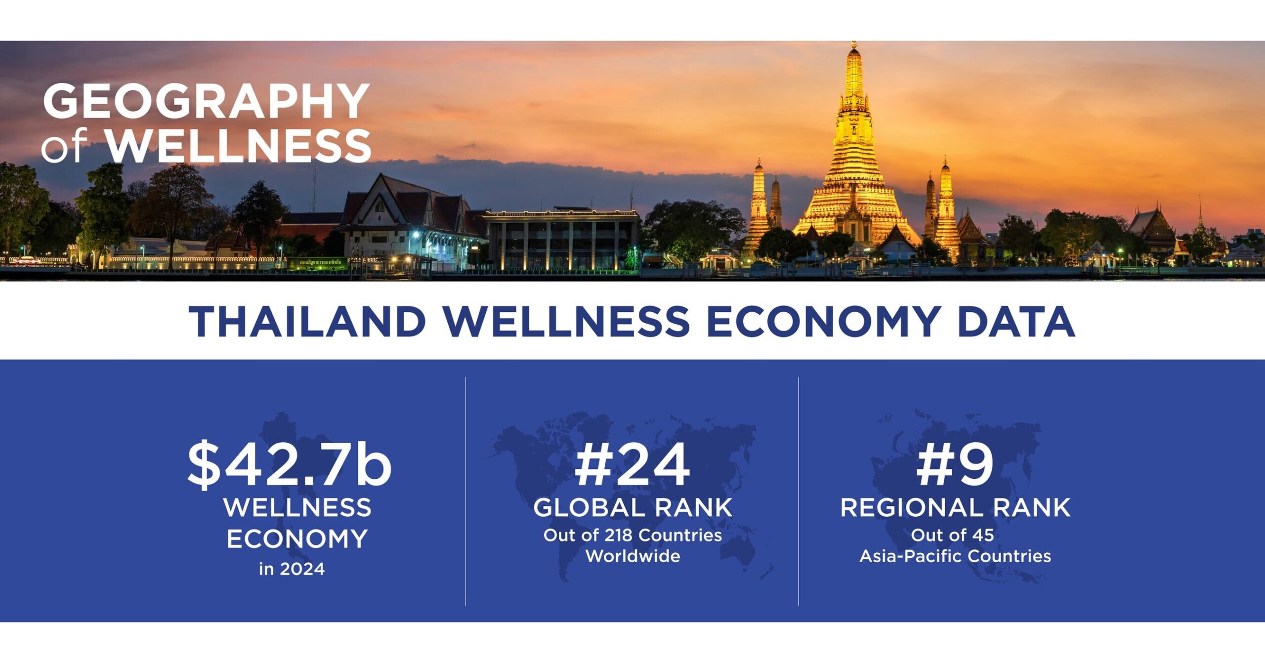 Global Wellness Institute Releases New Data on Thailand's Fast-Growing $42.7 Billion Wellness Market
