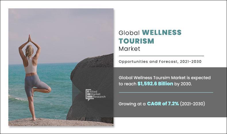Wellness Tourism Market is Expected to Develop at a CAGR of 7.2%