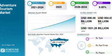 Adventure Tourism Market Size, Share