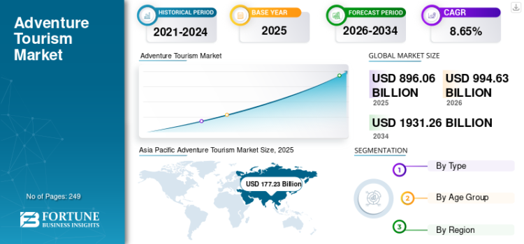 Adventure Tourism Market Size, Share