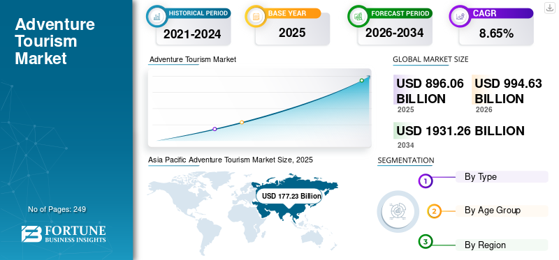 Adventure Tourism Market Size, Share