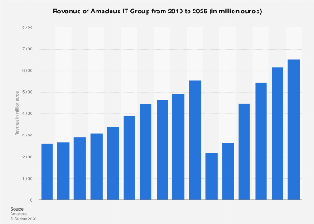 Amadeus revenue 2025| Statista