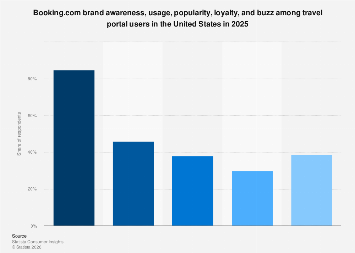 Booking.com brand profile U.S. 2025| Statista