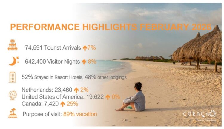 Curaçao Sees Seven Percent Growth in Stayover Tourism in February 2026, With Strong Support from Key...