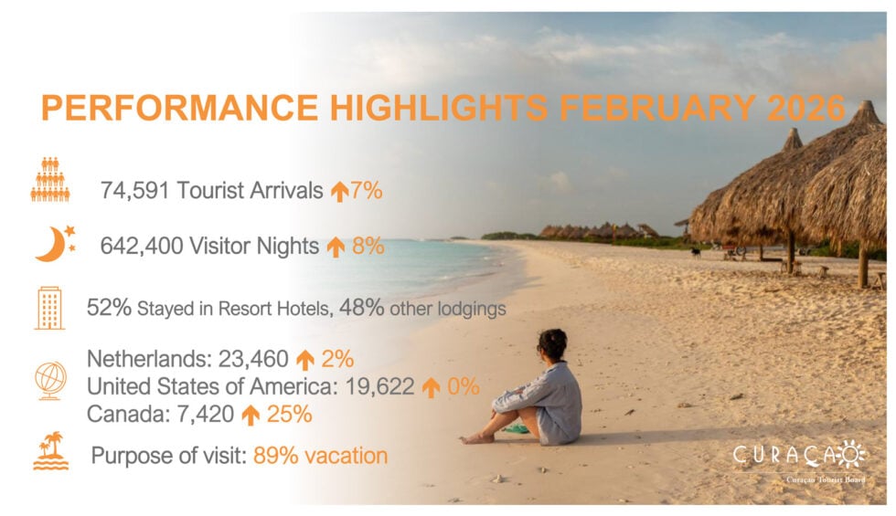 Curaçao Sees Seven Percent Growth in Stayover Tourism in February 2026, With Strong Support from Key...