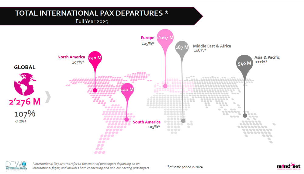 DFWC FY 2025 KPI Monitor shows intl. departures up 7% to 2,28 billion