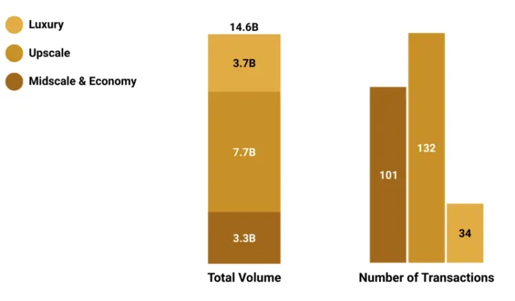 Infographic - Volume and Number of European Hotel Transactions 2025