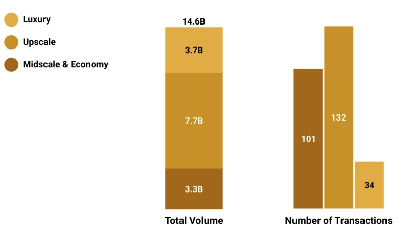 Infographic - Volume and Number of European Hotel Transactions 2025