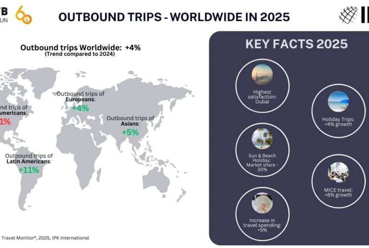 International outbound travel surges as global tourism returns strongly