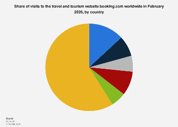 website visits by country 2026| Statista