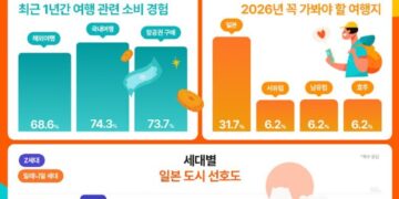 Klook Announces Overseas Travel Trends of Korean MZ Generation… Preference for Japan Continues