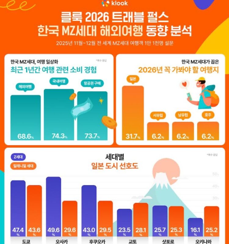 Klook Announces Overseas Travel Trends of Korean MZ Generation… Preference for Japan Continues