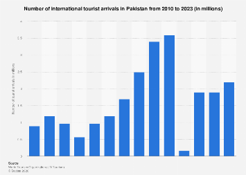 Number of international tourists in Pakistan 2023| Statista